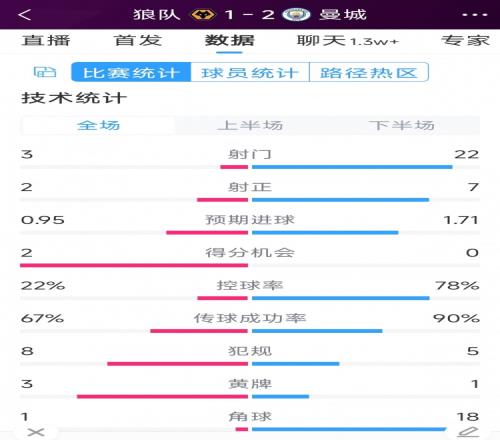 逆转绝杀！曼城21狼队全场数据：射门223，射正72，角球181