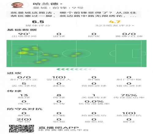 得不到支援哈兰德本场数据：全场0射门，仅13次触球，评分6.5分
