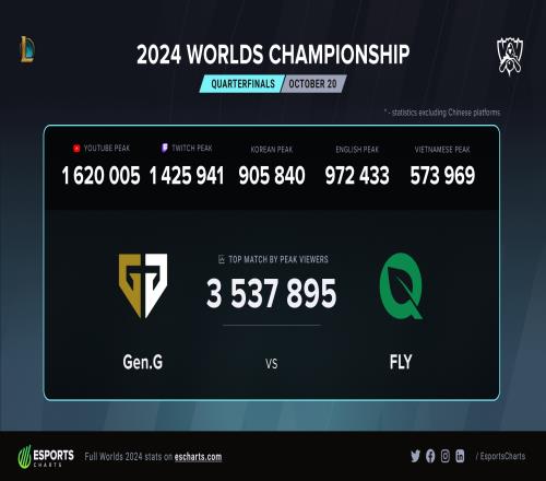 GENvsFLY海外观看人次突破353w次，几乎与昨日TESvsT1数据持平！