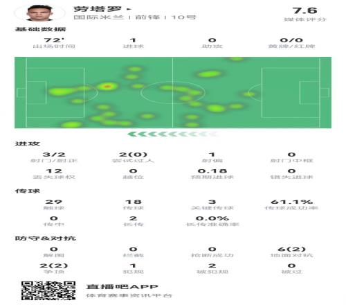 劳塔罗本场3射2正进1球+3关键传球+2造犯规获评7.6分