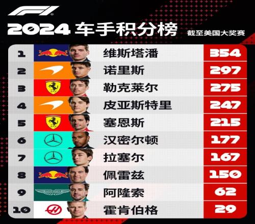 F1积分榜：维斯塔潘领先优势扩大至57分法拉利缩小与红牛差距
