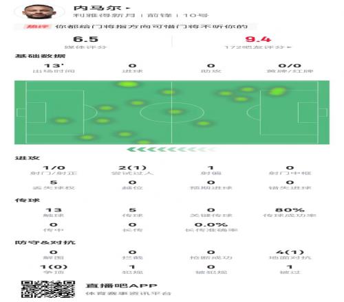 内马尔复出首秀数据：1射0正2过人1成功5对抗1成功获评6.5分