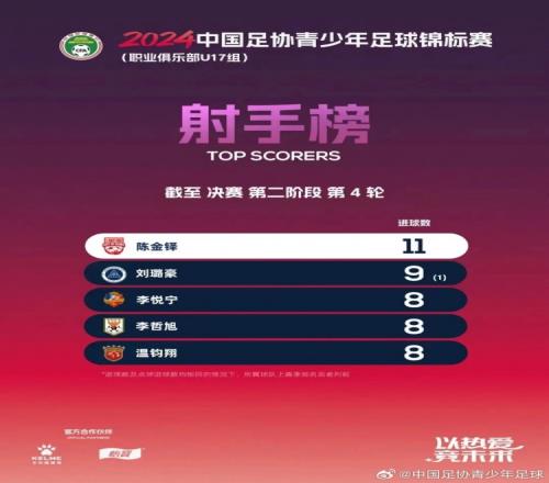2024中国足协U17联赛决赛第二阶段第4轮战报+射手榜