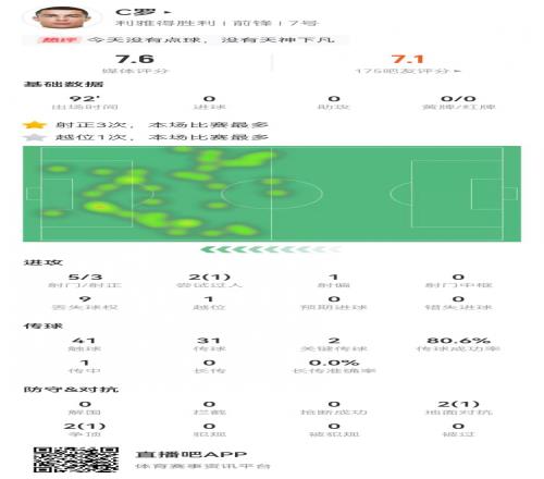C罗本场数据：6射3正+2关键传球4对抗2成功获评7.6分