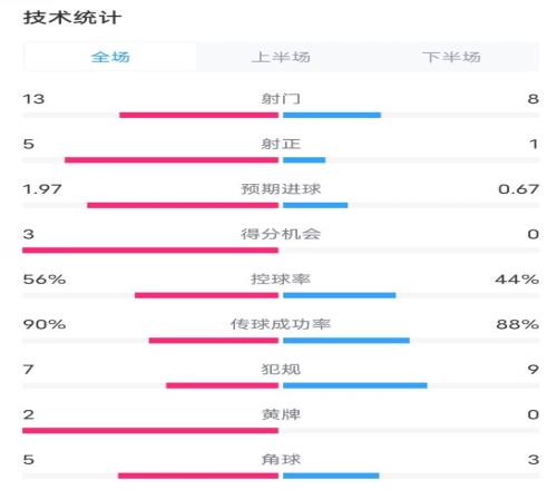 阿森纳10矿工数据：射门138，射正51，控球率56%44%