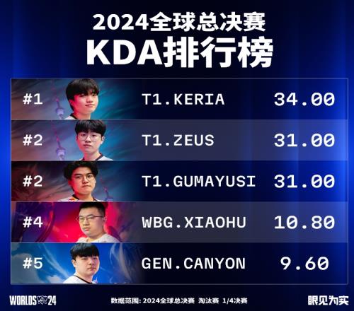 S14淘汰赛KDA排行榜：Keria以34逆天KDA居首前5仅Xiaohu一名LPL选手