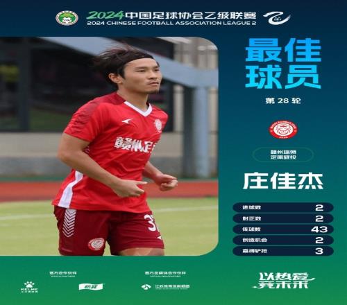 梅开二度助赣州瑞狮33战平对手，庄佳杰当选中乙第28轮最佳球员
