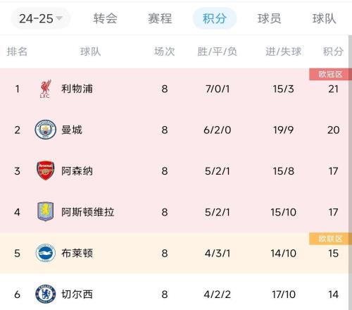 英超前4在欧冠分列1239名，阿森纳破坏队形因净胜球比较少