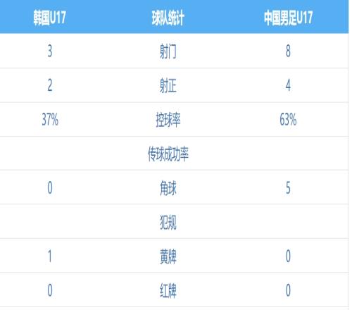 让人眼前一亮！U16国足11压制韩国半场：控球率63%，射门83
