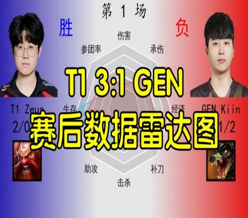 T131GEN赛后数据雷达图：Guma压制PeyzChovy数据与Faker持平
