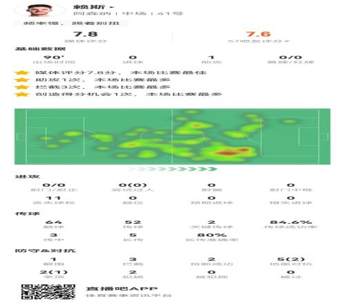 赖斯本场1助攻+2关键传球3拦截2抢断5长传4成功7.8分全场最高