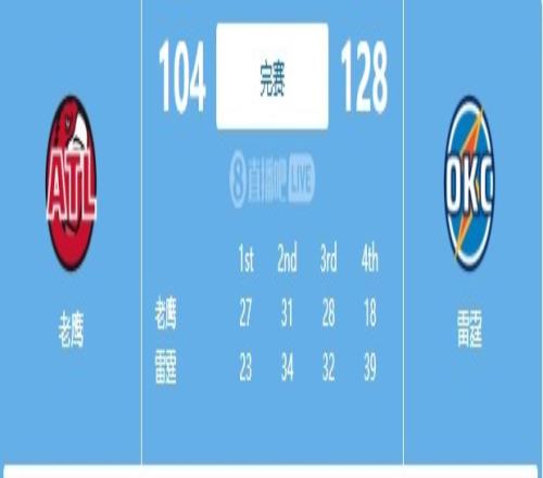 末节崩盘！老鹰第四节1839净负雷霆21分最终24分落败
