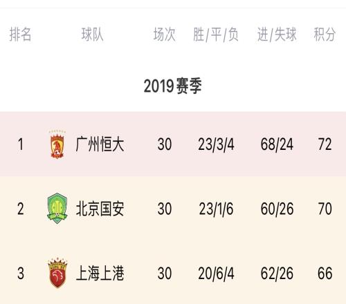 2019中超末轮争冠！恒大夺冠国安亚军，最后3轮前三仅2分之差