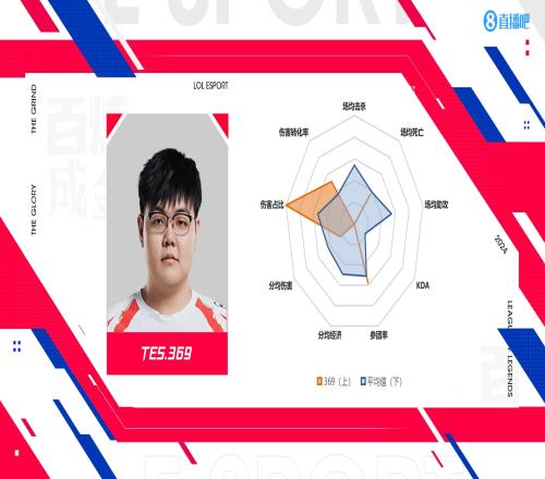 TES八强数据情况：Tian被打成“时钟”全队KDA均倒数第一
