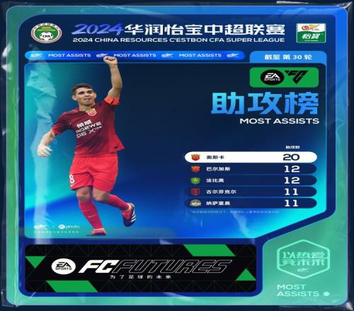 本赛季中超最终助攻榜：奥斯卡以20次蝉联助攻王