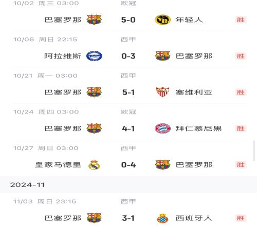 强势！巴萨各赛事6连胜，狂进24球只丢3球、完成3场零封