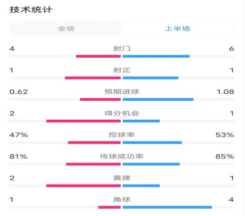 曼联VS切尔西半场数据：射门46，射正11，控球率47%53%