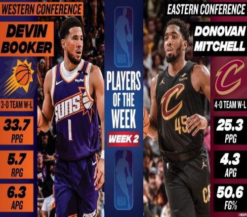 NBA周最佳：布克场均砍33.7分5.7板6.3助米切尔率队4胜0负