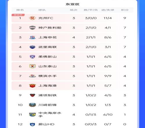 被绝平丢2分！亚冠积分榜：申花2胜1平1负，积7分先赛升至第3