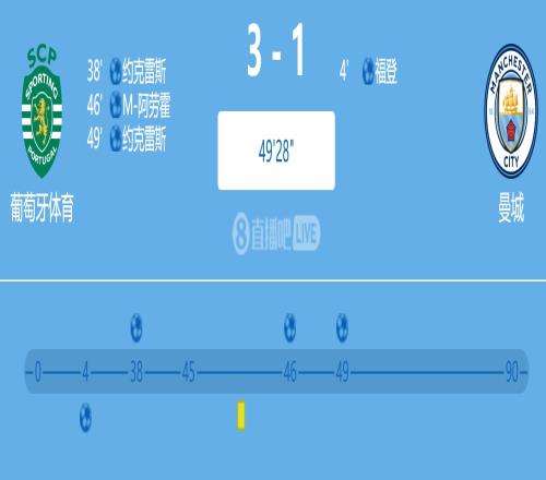 我们的新主帅阿莫林正率领葡体31领先曼城
