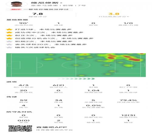 点射破门！维尼修斯本场数据：5次关键传球，丢球权20次全场最多