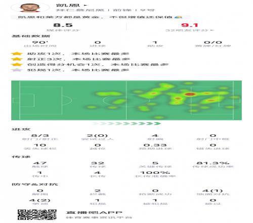 凯恩本场比赛数据：1助攻5关键传球2拦截，评分8.5