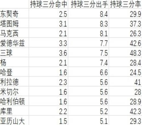 强拔三分：年轻持球核，都在学库里哈登