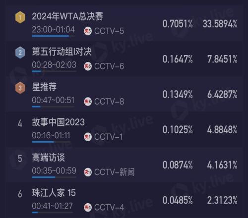 关注度爆了郑钦文第二盘，实时市占率率冲到高达33.5%