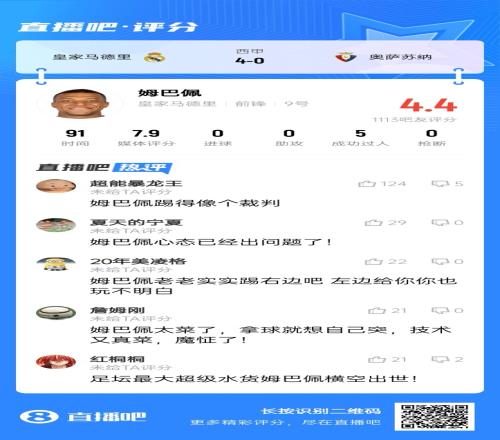 0球0助！吧友打4.4分辣评姆巴佩：踢得像个裁判，太菜了