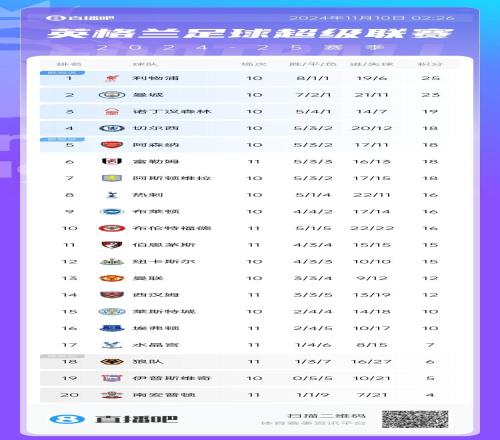 攻强守也弱！布伦特福德进22球英超最多，22个丢球英超第二多