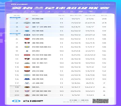 差距拉大！英超积分榜：利物浦28分领跑！曼城输球23分第2