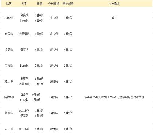 老头杯首日训练赛战果：金贡超模，Doinb队全胜！icon队惨败一胜难求