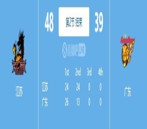 外援发力！半场史密斯&汤普森合砍33分江苏领先广东9分