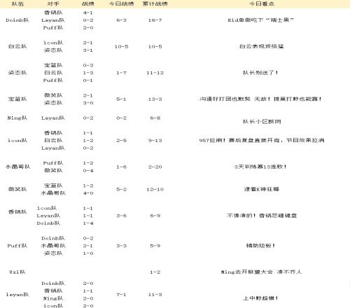 老头杯第三日训练赛战果：白云表现顶级猛！K神终结13连败