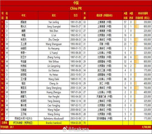 旗鼓相当！国足vs巴林23人名单对比：身价870万欧895万欧