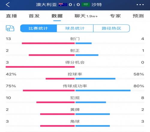 澳大利亚vs沙特全场数据：射门134，双方总射正次数仅3次