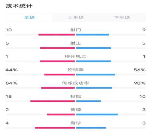 希腊03英格兰全场数据：射门109，射正55，控球率44%56%