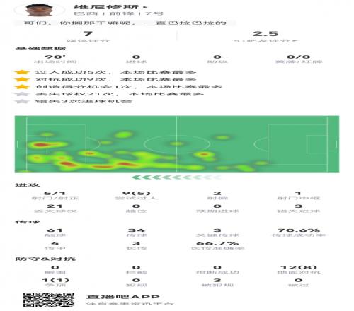 维尼修斯数据：5射1正，1次中框，1次造点+失点，3次错失良机