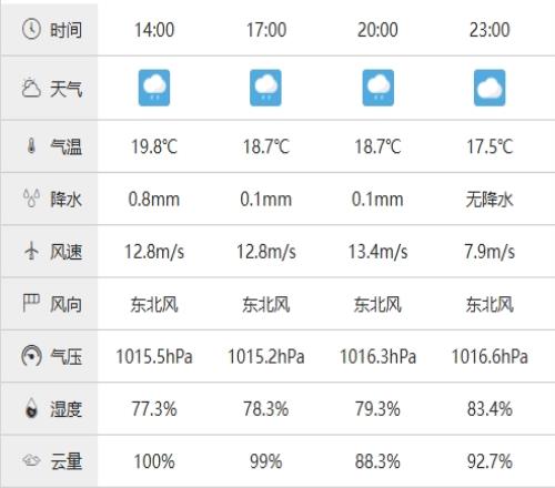 持续下雨！厦门目前正降雨+刮风&气温18，且将持续至国足开赛