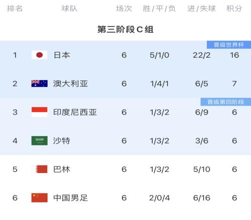 非主办国第一队！日本明年3月胜巴林进2026世界杯创历史最快纪录