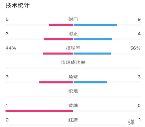 海港20泰山半场数据：射门数95，控球率56%44%