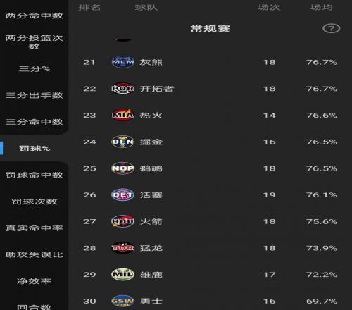 今天17罚11中！勇士本季罚球命中率69.5%NBA最低&唯一不足七成