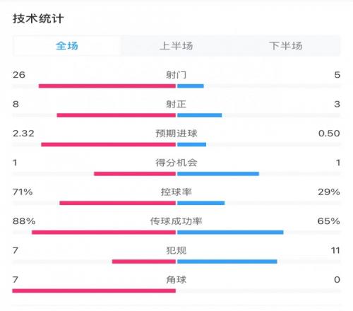 巴萨12拉斯帕尔马斯全场数据：射门265，射正83，角球70