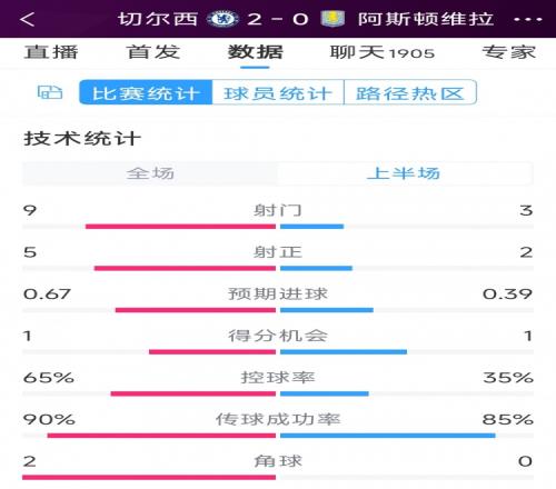 优势明显！切尔西vs维拉半场数据：射门93，射正52