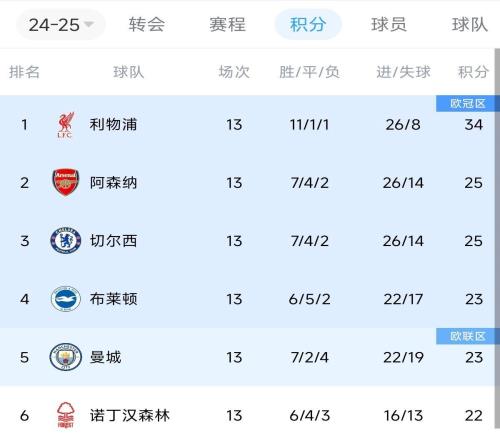 五大联赛前2名分差：英超利物浦9分领跑法甲7分德甲4分西甲仅1分