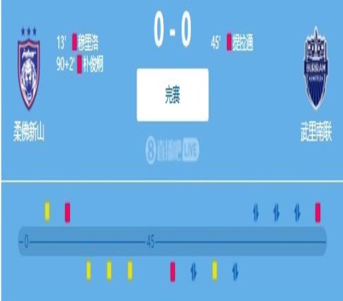 火气不小！双方共3人染红，柔佛新山主场00战平武里南联