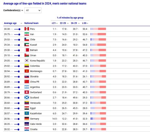 2024国家队平均年龄：国足28.89岁与阿根廷并列全球第11，第1超30