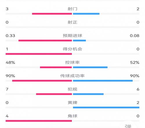 阿森纳00曼联半场数据：双方总计5射0正，犯规76，角球40