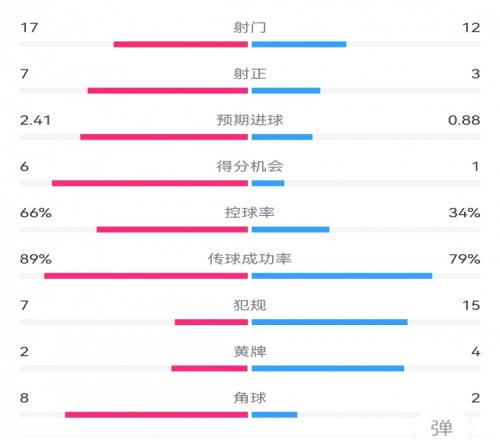 曼城30森林数据：射门1712，射正73，得分机会61