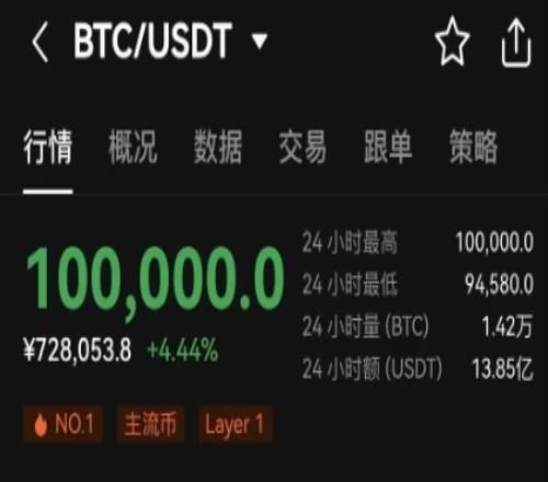 1个比特币=10万美元！比特币价格再创历史新高：今年上涨138%